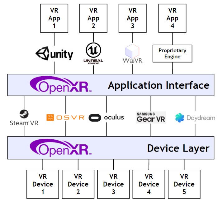 OpenXR’s cross-platform virtual reality standard.